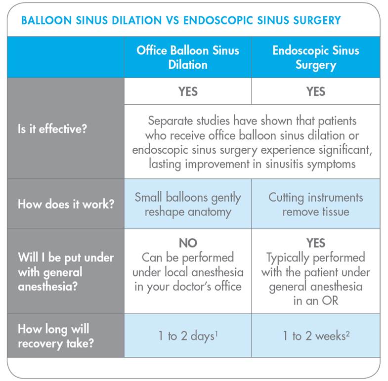 Functional Endoscopic Sinus Surgery (FESS): Procedure & Recovery